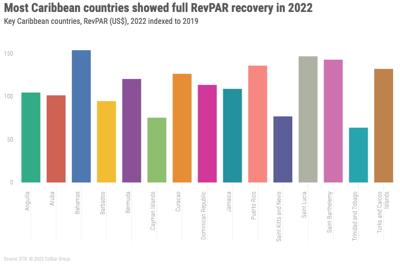 Most Caribbean countries showed full RevPAR recovery in 2022