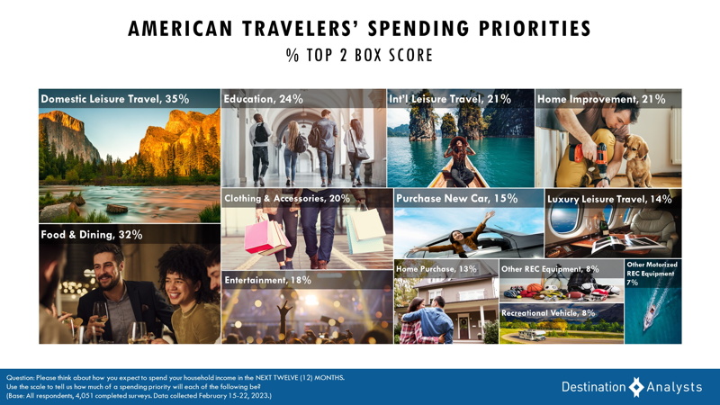 Travel Tops Spending Priorities