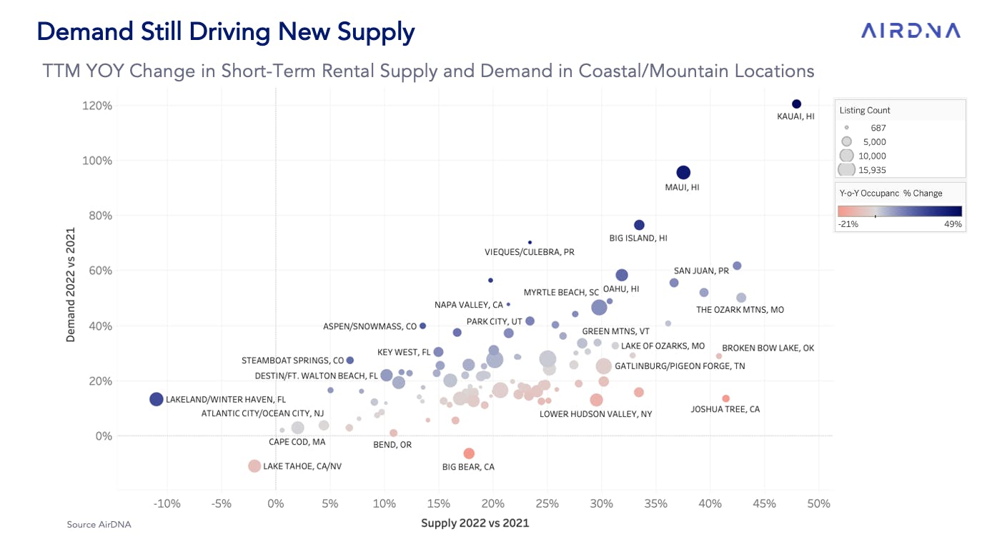 TTM YOY CHange in STR Supply and Demand - Coastal/Mountain Locations