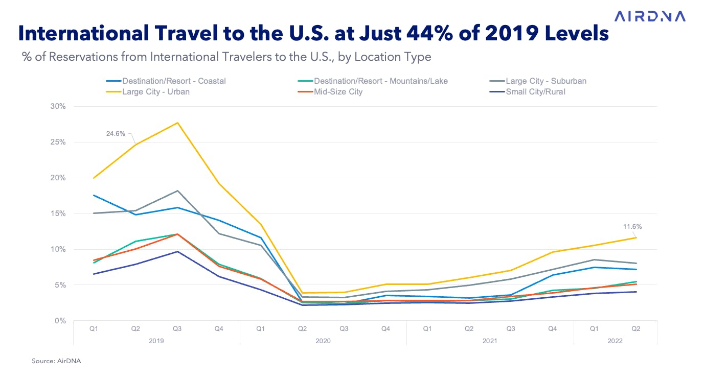 % of Reservations from international travelers