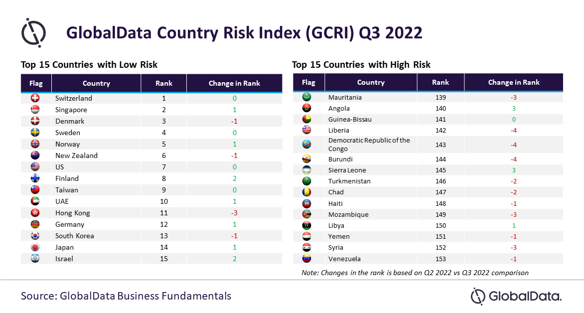 GlobalData Country Risk